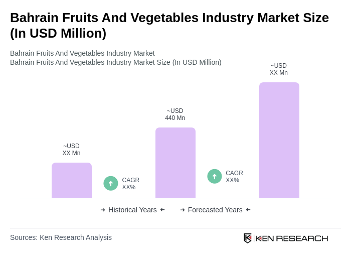 Bahrain Fruits And Vegetables Industry Market Size